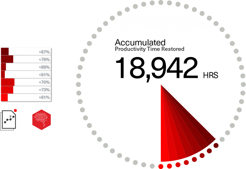 Accumulated Productivity Time Restored 18,492 HRS